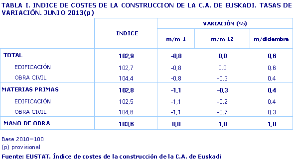 TABLA I. INDICE DE COSTES DE LA CONSTRUCCION DE LA C.A. DE EUSKADI. TASAS DE VARIACIÓN. JUNIO 2013(p)
Fuente: EUSTAT. Índice de costes de la construcción de la C.A. de Euskadi