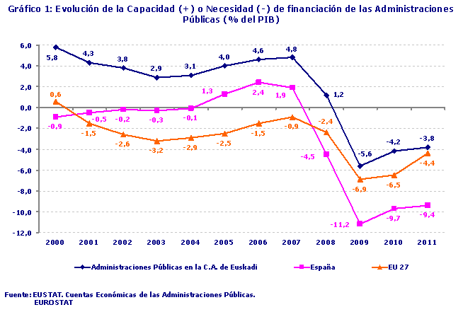 Gráfico 1: Evolución de la Capacidad (+) o Necesidad (-) de financiación de las Administraciones Públicas (% del PIB)
Fuente: EUSTAT. Cuentas Económicas de las Administraciones Públicas y  EUROSTAT