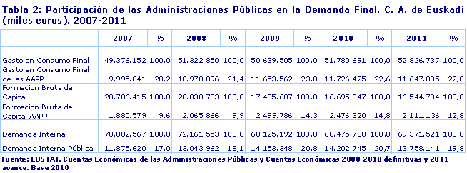 Tabla 2: Participación de las Administraciones Públicas en la Demanda Final. C. A. de Euskadi (miles euros). 2007-2011
Fuente: EUSTAT. Cuentas Económicas de las Administraciones Públicas y Cuentas Económicas 2008-2010 definitivas y 2011 avance. Base 2010
