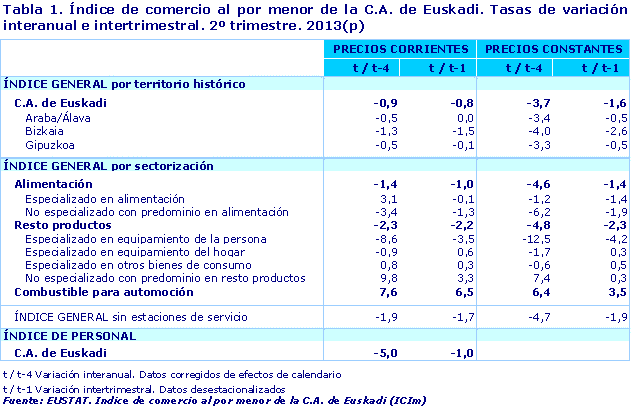 Tabla 1. Índice de comercio al por menor de la C.A. de Euskadi. Tasas de variación interanual e intertrimestral. 2º trimestre. 2013(p)
Fuente: EUSTAT. Índice de comercio al por menor de la C.A. de Euskadi (ICIm)