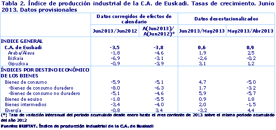 Tabla 2. Índice de producción industrial de la C.A. de Euskadi. Tasas de crecimiento. JUNIO 2013 (p).
(1) Tasa de variación interanual del periodo acumulado desde enero hasta el mes corriente de 2013 sobre el mismo periodo acumulado del año 2012
Fuente: Eustat. Índice de producción industrial de la C.A. de Euskadi
