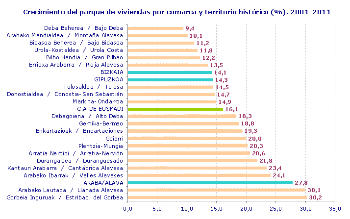 Crecimiento del parque de viviendas por comarca y territorio histórico (%). 2001-2011