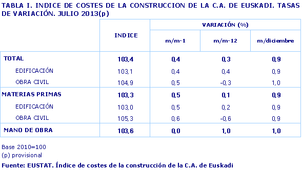 INDICE DE COSTES DE LA CONSTRUCCION DE LA C.A. DE EUSKADI. TASAS DE VARIACIÓN. JULIO 2013(p)