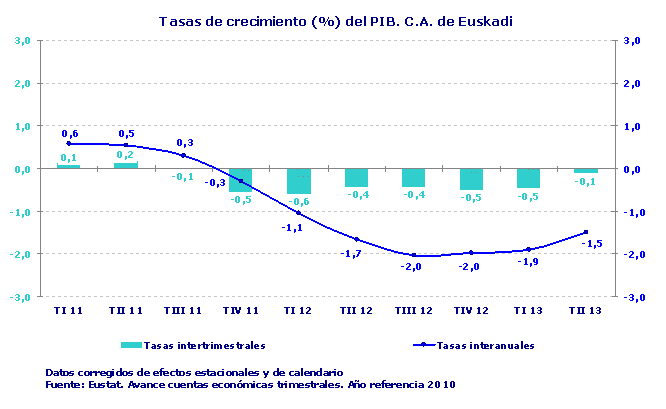 Tasas de crecimiento (%) del PIB. C.A. de Euskadi. Fuente: Eustat. Avance cuentas económicas trimestrales. Año referencia 2010