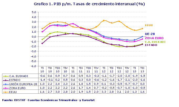 Grafico 1. PIB p/m. Tasas de crecimiento interanual (%). Fuente: EUSTAT -Cuentas Económicas Trimestrales- y Eurostat