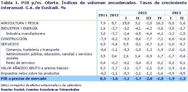 PIB p/m. Oferta. Índices de volumen encadenados. Tasas de crecimiento interanual. C.A. de Euskadi. %. Fuente: Eustat. Cuentas Económicas Trimestrales