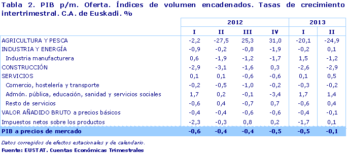 PIB p/m. Oferta. Índices de volumen encadenados. Tasas de crecimiento  intertrimestral. C.A. de Euskadi. %. Fuente: EUSTAT. Cuentas Económicas Trimestrales