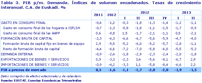 PIB p/m. Demanda. Índices de volumen encadenados. Tasas de crecimiento interanual. C.A. de Euskadi. %. Fuente: EUSTAT. Cuentas Económicas Trimestrales