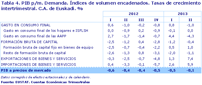 PIB p/m. Demanda. Índices de volumen encadenados. Tasas de crecimiento intertrimestral. C.A. de Euskadi. %. Fuente: EUSTAT. Cuentas Económicas Trimestrales
