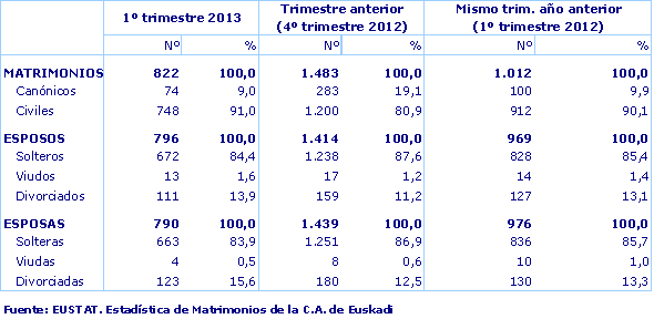 Fuente: EUSTAT. Estadística de Matrimonios de la C.A. de Euskadi