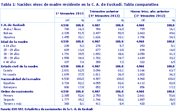 Nacidos vivos de madre residente en la C. A. de Euskadi. Tabla comparativa. Fuente: EUSTAT. Estadística de nacimientos de la C. A. de Euskadi