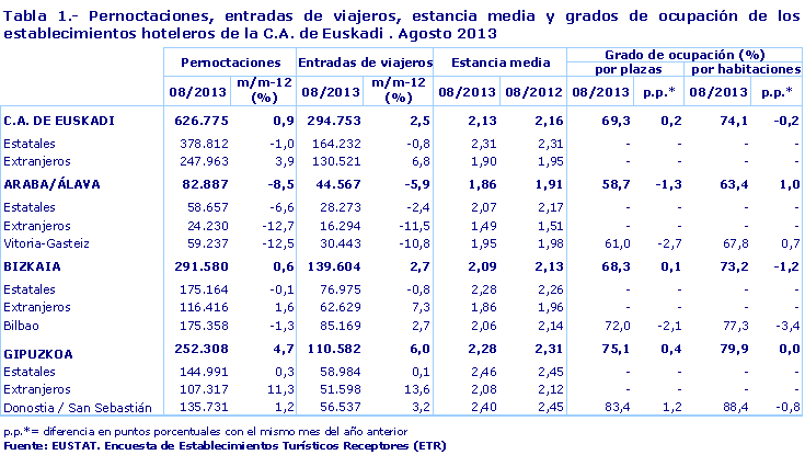 Pernoctaciones, entradas de viajeros, estancia media y grados de ocupación de los establecimientos hoteleros de la C.A. de Euskadi . Agosto 2013. Fuente: EUSTAT. Encuesta de Establecimientos Turísticos Receptores (ETR)
