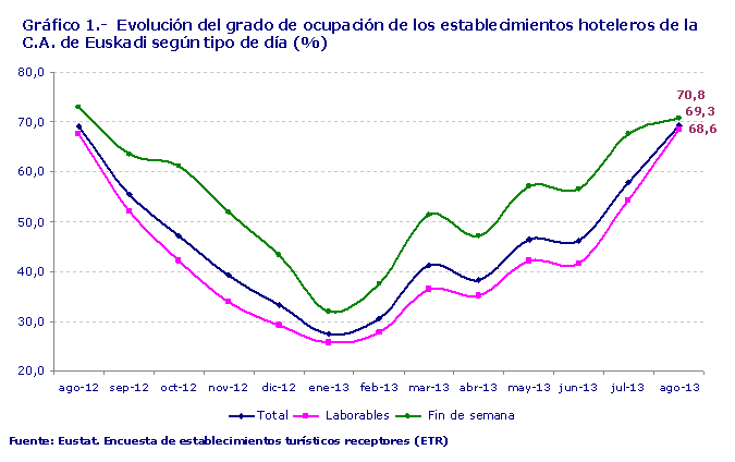 Evolución del grado de ocupación de los establecimientos hoteleros de la C.A. de Euskadi según tipo de día (%). Fuente: Eustat. Encuesta de establecimientos turísticos receptores (ETR)