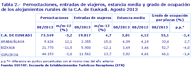 Pernoctaciones, entradas de viajeros, estancia media y grado de ocupación de los alojamientos rurales de la C.A. de Euskadi. Agosto 2013. Fuente: EUSTAT. Encuesta de Establecimientos Turísticos Receptores (ETR)
