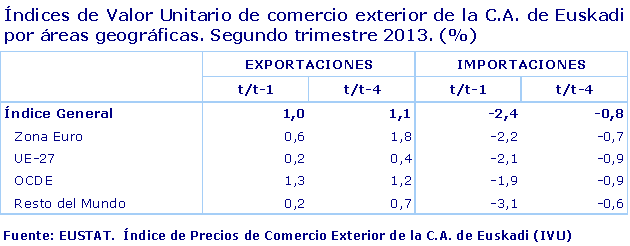 Índices de Valor Unitario de comercio exterior de la C.A. de Euskadi por áreas geográficas. Segundo trimestre 2013. (%). Fuente: EUSTAT.  Índice de Precios de Comercio Exterior de la C.A. de Euskadi (IVU)