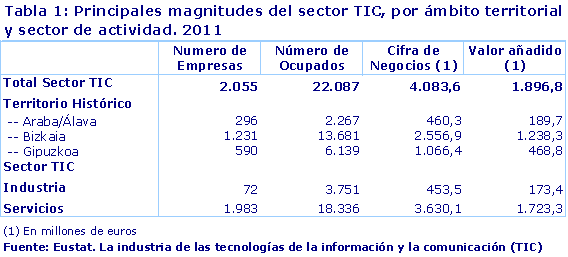 Principales magnitudes del sector TIC, por ámbito territorial y sector de actividad. 2011. Fuente: Eustat. La industria de las tecnologías de la información y la comunicación (TIC)