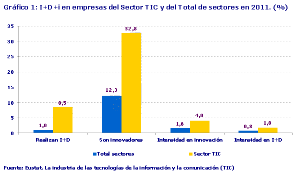 I+D+i en empresas del Sector TIC y del Total de sectores en 2011. (%). Fuente: Eustat. La industria de las tecnologías de la información y la comunicación (TIC)