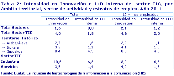 Intensidad en Innovación e I+D interna del sector TIC, por ámbito territorial, sector de actividad y estratos de empleo. Año 2011. Fuente: Eustat. La industria de las tecnologías de la información y la comunicación (TIC)