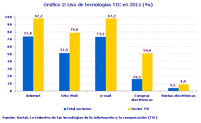 Uso de tecnologías TIC en 2011 (%). Fuente: Eustat. La industria de las tecnologías de la información y la comunicación (TIC)