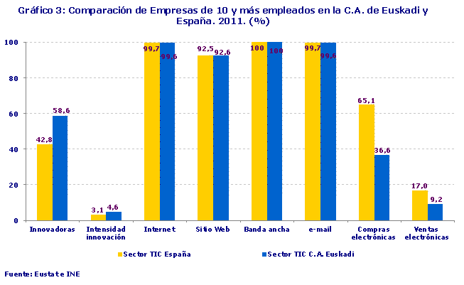 Comparación de Empresas de 10 y más empleados en la C.A. de Euskadi y España. 2011. (%). Fuente: Eustat e INE