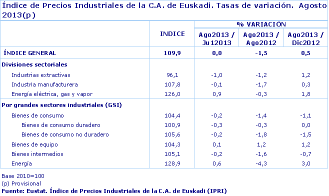 Índice de Precios Industriales de la C.A. de Euskadi. Tasas de variación.  Agosto 2013(p). Fuente: Eustat. Índice de Precios Industriales de la C.A. de Euskadi (IPRI)