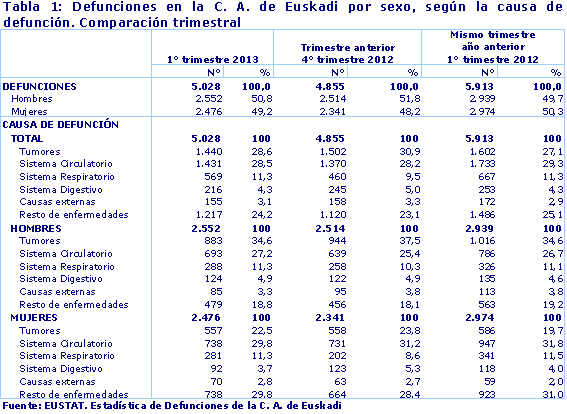 Defunciones en la C. A. de Euskadi por sexo, según la causa de defunción. Comparación trimestral. Fuente: EUSTAT. Estadística de Defunciones de la C. A. de Euskadi