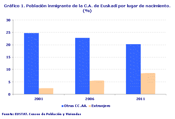 Población inmigrante de la C.A. de Euskadi por lugar de nacimiento. (%). Fuente: EUSTAT. Censos de Población y Viviendas