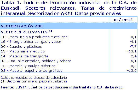 Índice de Producción industrial de la C.A. de Euskadi. Sectores relevantes. Tasas de crecimiento interanual. Sectorización A-38. Datos provisionales. Fuente: EUSTAT. Índice de producción industrial de la C.A. de Euskadi