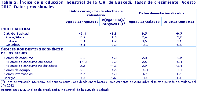  Índice de producción industrial de la C.A. de Euskadi. Tasas de crecimiento. Agosto 2013. Datos provisionales. Fuente: EUSTAT. Índice de producción industrial de la C.A. de Euskadi