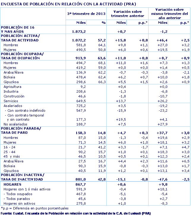 ENCUESTA DE POBLACIÓN EN RELACIÓN CON LA ACTIVIDAD (PRA). Fuente: Eustat. Encuesta de la Población en relación con la actividad de la C.A. de Euskadi (PRA)