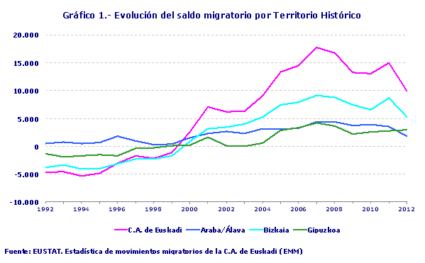 Evolución del saldo migratorio por Territorio Histórico. Fuente: EUSTAT. Estadística de movimientos migratorios de la C.A. de Euskadi (EMM)