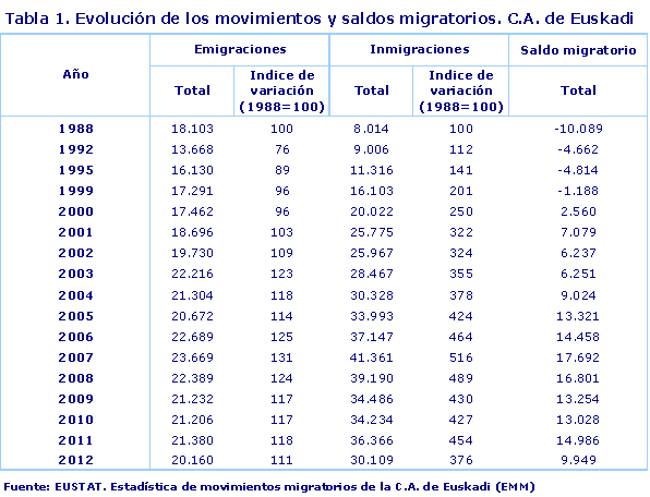  Evolución de los movimientos y saldos migratorios. C.A. de Euskadi. Fuente: EUSTAT. Estadística de movimientos migratorios de la C.A. de Euskadi (EMM)