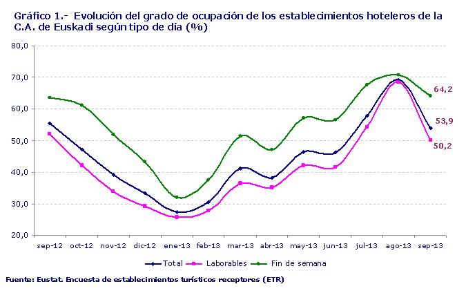 Evolución del grado de ocupación de los establecimientos hoteleros de la C.A. de Euskadi según tipo de día (%). Fuente: Eustat. Encuesta de establecimientos turísticos receptores (ETR)