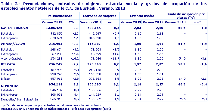 Pernoctaciones, entradas de viajeros, estancia media y grados de ocupación de los establecimientos hoteleros de la C.A. de Euskadi . Verano, 2013. Fuente: EUSTAT. Encuesta de Establecimientos Turísticos Receptores (ETR)