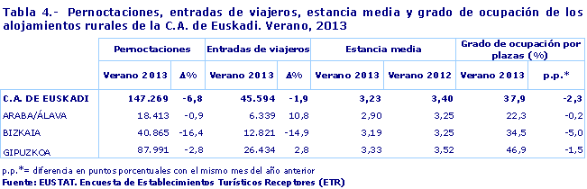 Pernoctaciones, entradas de viajeros, estancia media y grado de ocupación de los alojamientos rurales de la C.A. de Euskadi. Verano, 2013. Fuente: EUSTAT. Encuesta de Establecimientos Turísticos Receptores (ETR)