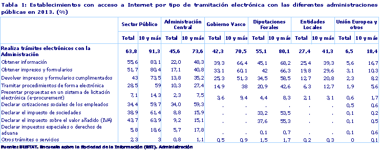 Establecimientos con acceso a Internet por tipo de tramitación electrónica con las diferentes administraciones públicas en 2013. (%). Fuente: EUSTAT. Encuesta sobre la Sociedad de la Información (ESI). Administración