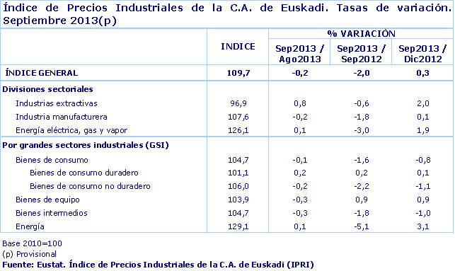 Índice de Precios Industriales de la C.A. de Euskadi. Tasas de variación.  Septiembre 2013(p). Fuente: Eustat. Índice de Precios Industriales de la C.A. de Euskadi (IPRI)