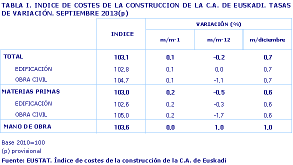INDICE DE COSTES DE LA CONSTRUCCION DE LA C.A. DE EUSKADI. TASAS DE VARIACIÓN. SEPTIEMBRE 2013(p). Fuente: EUSTAT. Índice de costes de la construcción de la C.A. de Euskadi