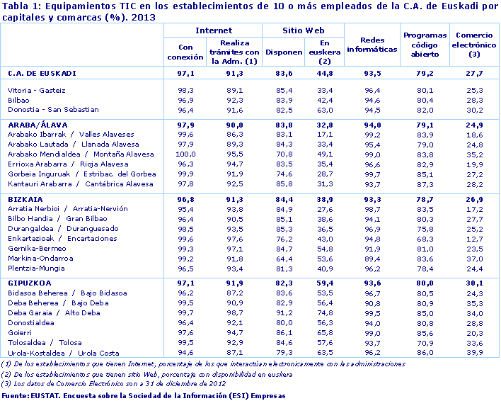 Equipamientos TIC en los establecimientos de 10 o más empleados de la C.A. de Euskadi por capitales y comarcas (%). 2013. Fuente: EUSTAT. Encuesta sobre la Sociedad de la Información (ESI) Empresas