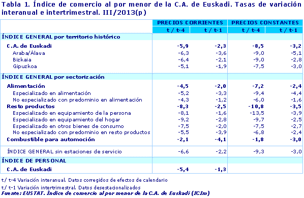  Índice de comercio al por menor de la C.A. de Euskadi. Tasas de variación interanual e intertrimestral. III/2013(p)