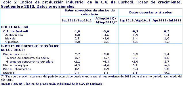 Índice de producción industrial de la C.A. de Euskadi. Tasas de crecimiento. Septiembre 2013. Datos provisionales. Fuente: EUSTAT. Índice de producción industrial de la C.A. de Euskadi