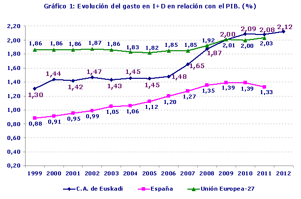 Evolución del gasto en I+D en relación con el PIB. (%)
