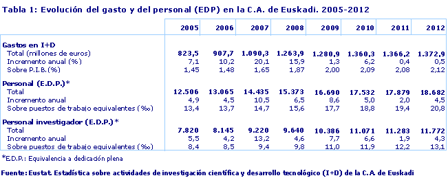Evolución del gasto y del personal (EDP) en la C.A. de Euskadi. 2005-2012. Fuente: Eustat. Estadística sobre actividades de investigación científica y desarrollo tecnológico (I+D) de la C.A. de Euskadi
