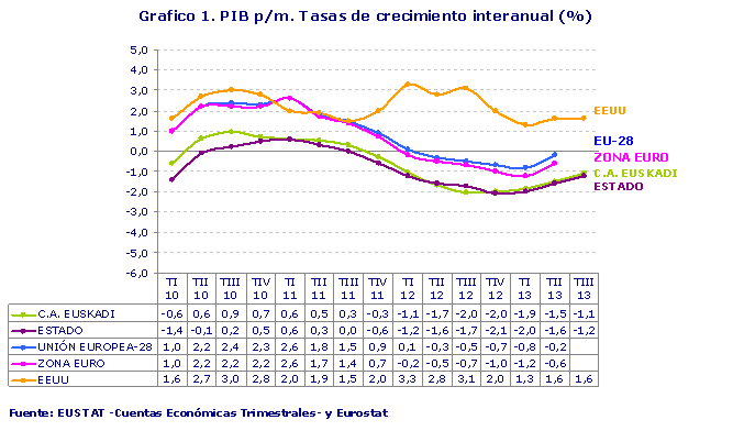 Grafico 1. PIB p/m. Tasas de crecimiento interanual (%). Fuente: EUSTAT -Cuentas Económicas Trimestrales- y Eurostat