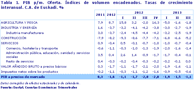 PIB p/m. Oferta. Índices de volumen encadenados. Tasas de crecimiento interanual. C.A. de Euskadi. %. Fuente: Eustat. Cuentas Económicas Trimestrales