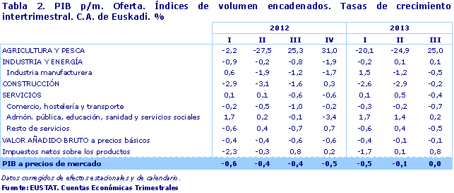 PIB p/m. Oferta. Índices de volumen encadenados. Tasas de crecimiento  intertrimestral. C.A. de Euskadi. %. Fuente: EUSTAT. Cuentas Económicas Trimestrales