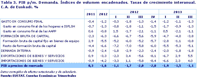 PIB p/m. Demanda. Índices de volumen encadenados. Tasas de crecimiento interanual. C.A. de Euskadi. %. Fuente: EUSTAT. Cuentas Económicas Trimestrales