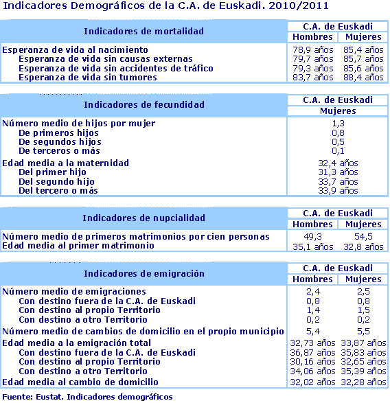 Indicadores Demográficos de la C.A. de Euskadi. 2010/2011. Fuente: Eustat. Indicadores demográficos