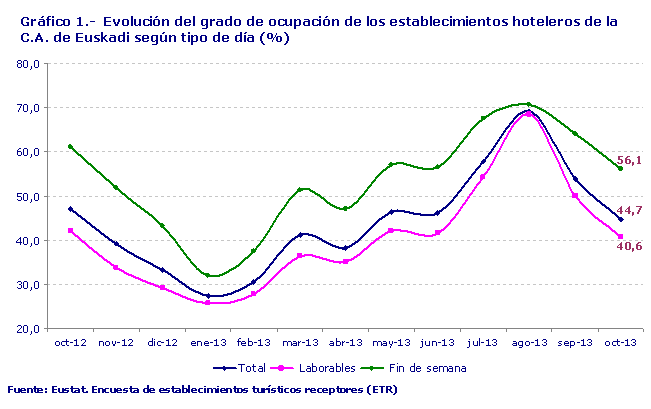 Gráfico 1.-  Evolución del grado de ocupación de los establecimientos hoteleros de la C.A. de Euskadi según tipo de día (%). Fuente: Eustat. Encuesta de establecimientos turísticos receptores (ETR)
