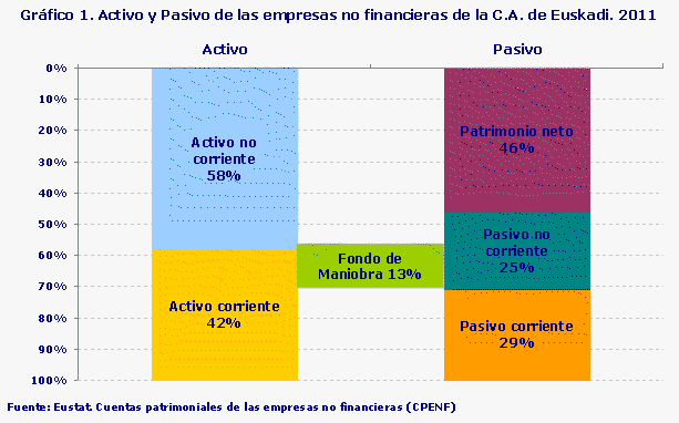 Activo y Pasivo de las empresas no financieras de la C.A. de Euskadi. 2011. Fuente: Eustat. Cuentas patrimoniales de las empresas no financieras (CPENF)